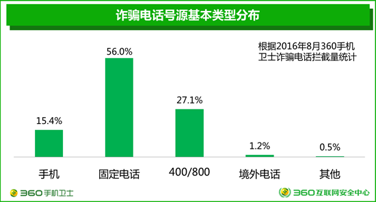 360发布国内首份电信诈骗形势分析报告