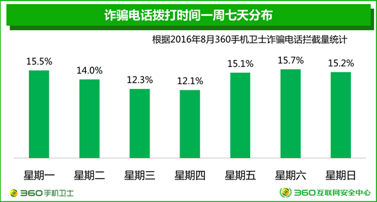 360发布国内首份电信诈骗形势分析报告