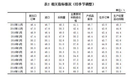 统计局：11月中国制造业采购经理指数为51.7% 延续上行走势