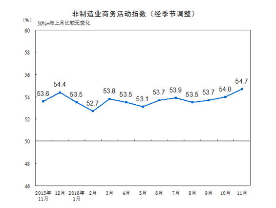 统计局：11月中国非制造业商务活动指数为54.7%