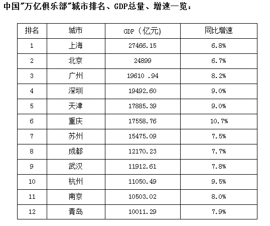 两年GDP总_武汉GDP连续两年全国第九 超杭州600多亿元(2)