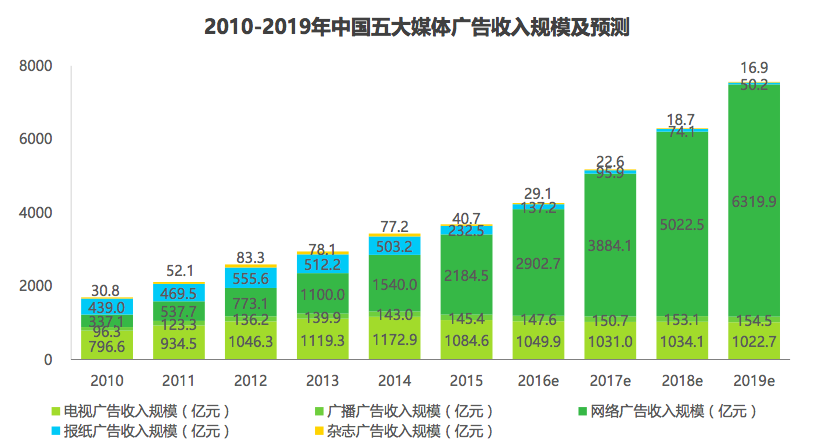 收入证明_媒体广告收入