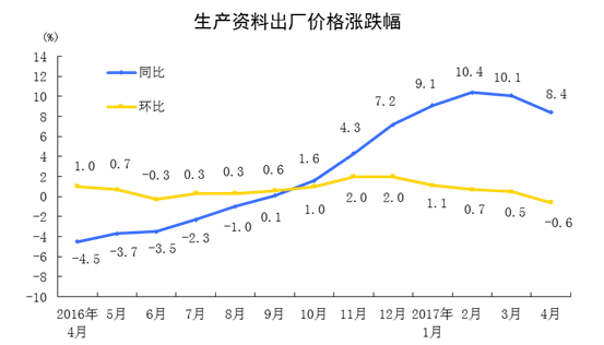 统计局：4月份PPI同比上涨6.4% 环比下降0.4%