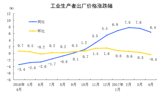 统计局：4月份PPI同比上涨6.4% 环比下降0.4%