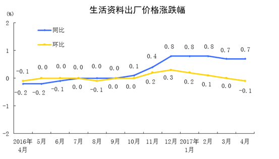 统计局：4月份PPI同比上涨6.4% 环比下降0.4%