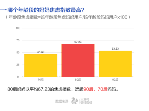 UC首发中国妈妈焦虑指数 80后远超90、70后