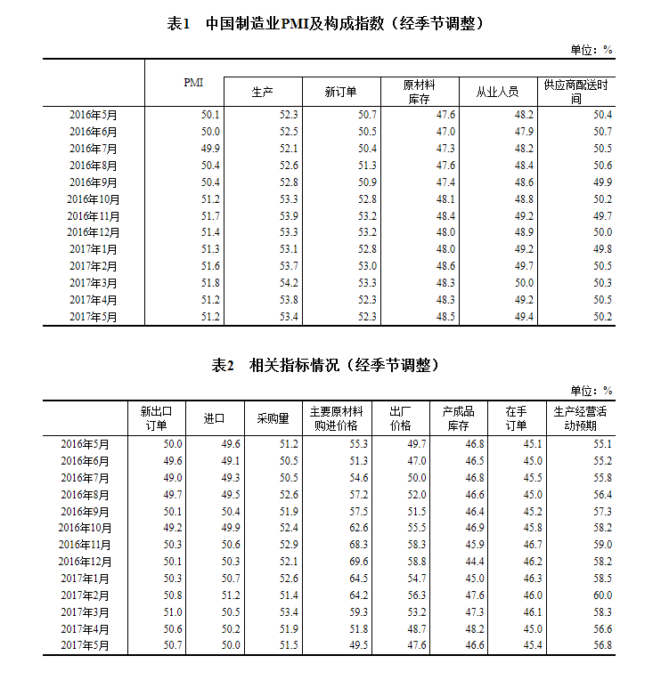 5月中国制造业采购经理指数为51.2% 保持扩张态势