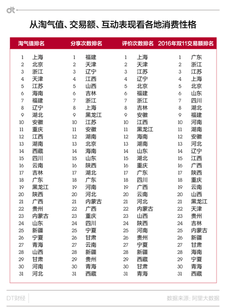 《2017全国剁手党战斗力数据报告》发布，淘气值成消费力代表