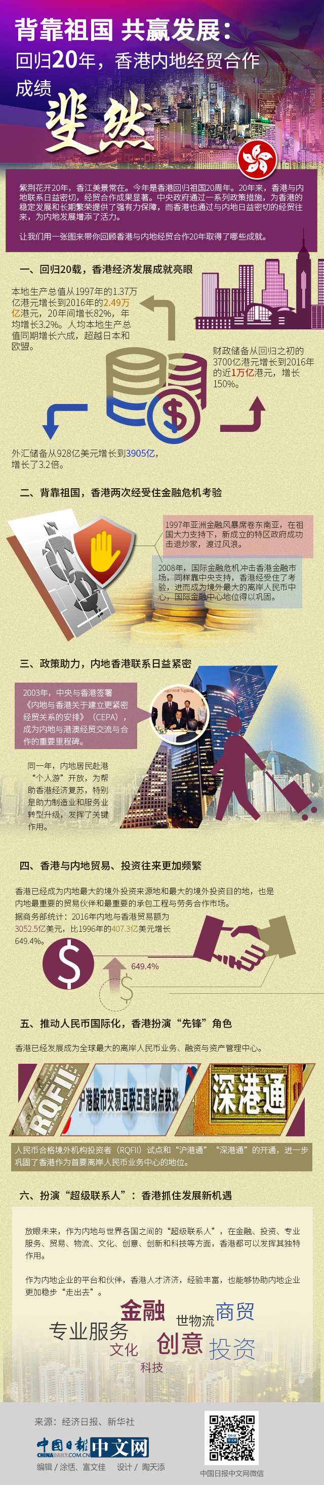 背靠祖国 共赢发展：回归20年，香港内地经贸合作成绩斐然