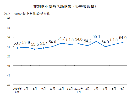 统计局：6月非制造业PMI为54.9% 延续稳中有升态势