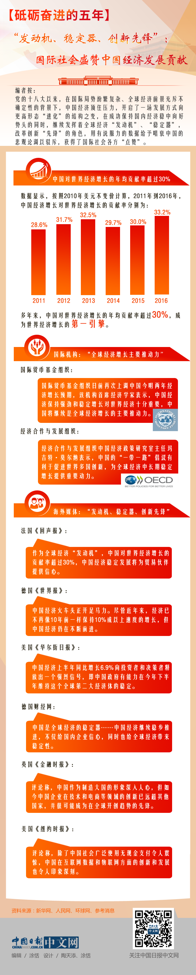 【砥砺奋进的五年】“发动机、稳定器、创新先锋”：国际社会盛赞中国经济发展贡献