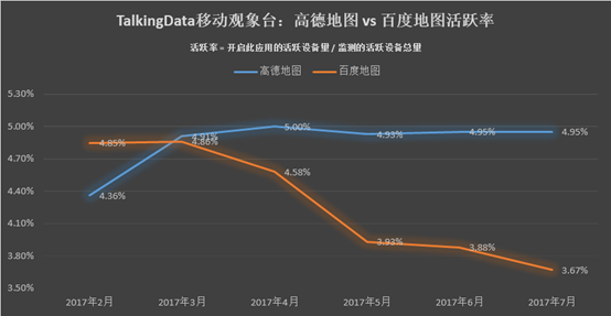 TalkingData最新数据：高德地图覆盖率行业第一