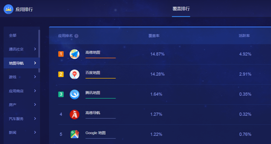 TalkingData最新数据：高德地图覆盖率行业第一