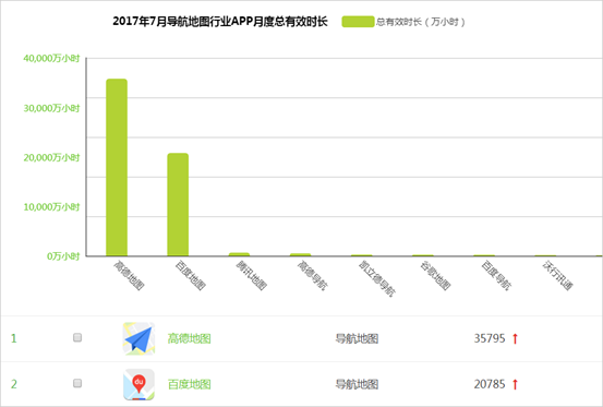 TalkingData最新数据：高德地图覆盖率行业第一