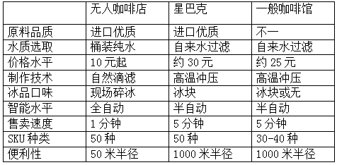亚马逊、星巴克、马爸爸的困惑被迎刃而解，首家无人咖啡店落户北京