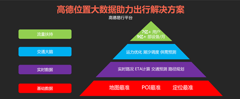 高德开放平台童遥：出行解决方案是一个四层金字塔