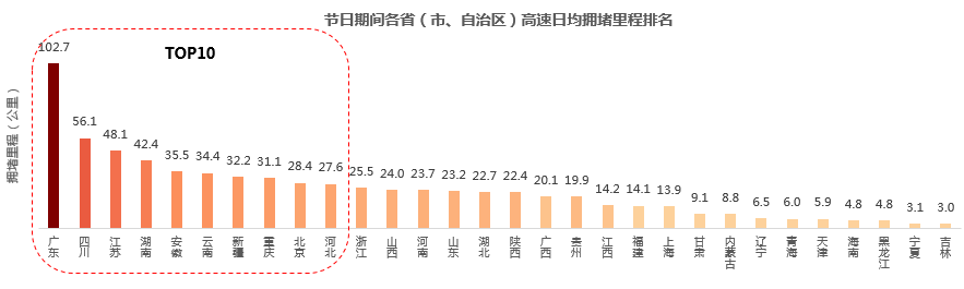 中国高速公路出行大数据报告：2017年假期高速拥堵里程同比2016上升22.5%