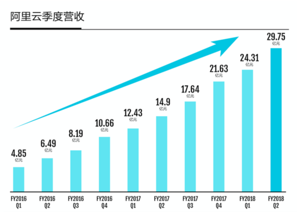 阿里Q2财报：阿里云季度营收达30亿，领先优势持续扩大
