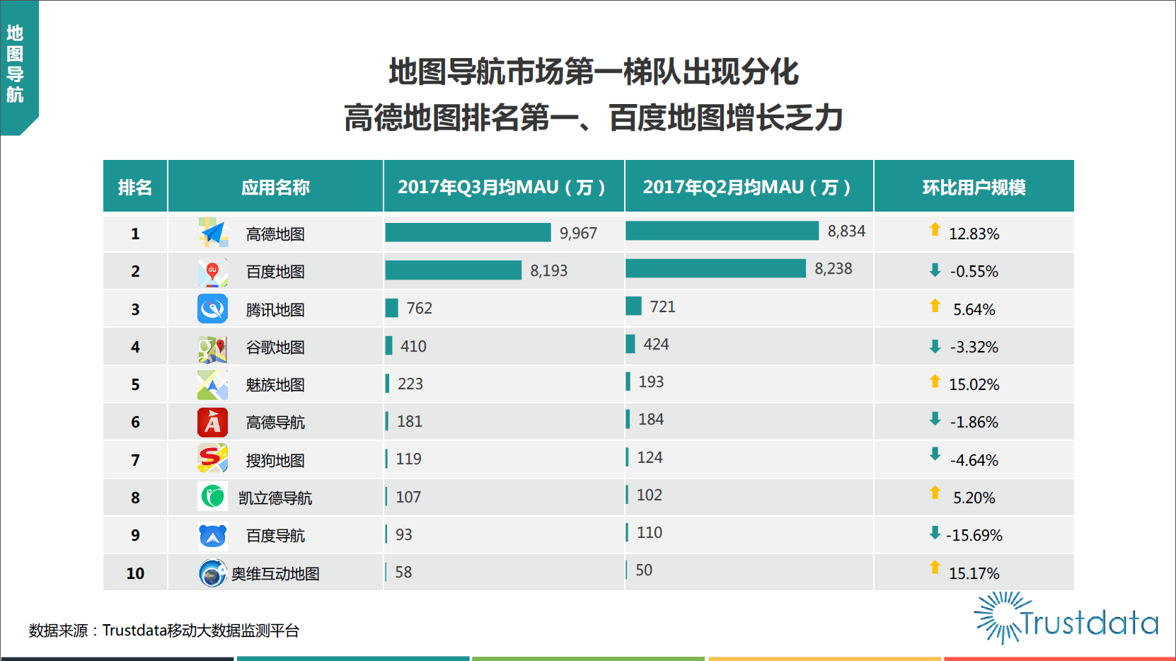 联通沃指数：高德地图已连续5个月排名行业第一