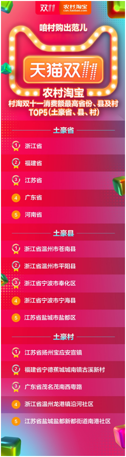 双11农村“剁手”地图出炉 手机销量超过大家电 成“剁手党”新宠