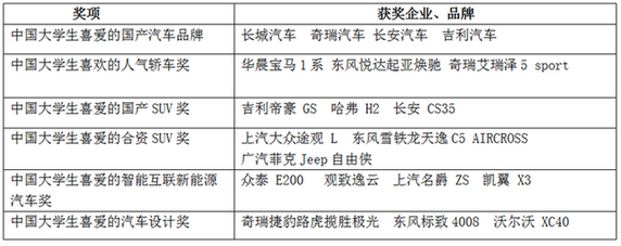 未来网发布中国首份《大学生汽车品牌喜好度调查》