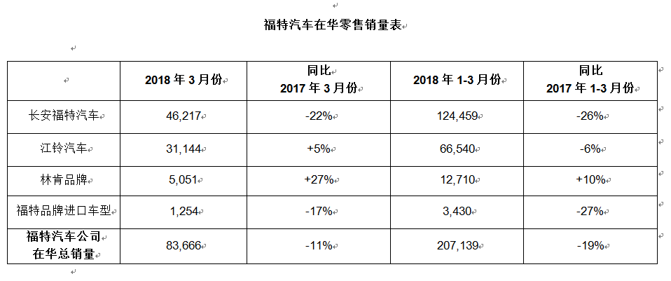 福特汽车公布3月份在华零售数据：长安福特同比去年下降22%