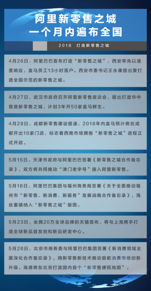 天猫618开启新零售“世博会” 70大商圈参展争夺“新零售之城”