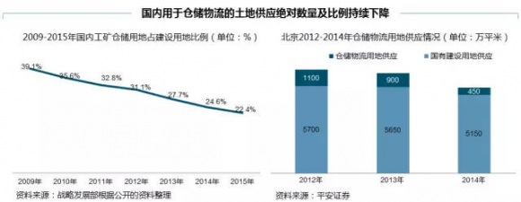 物流地产新变局，马帮镖局等物流企业如何应对