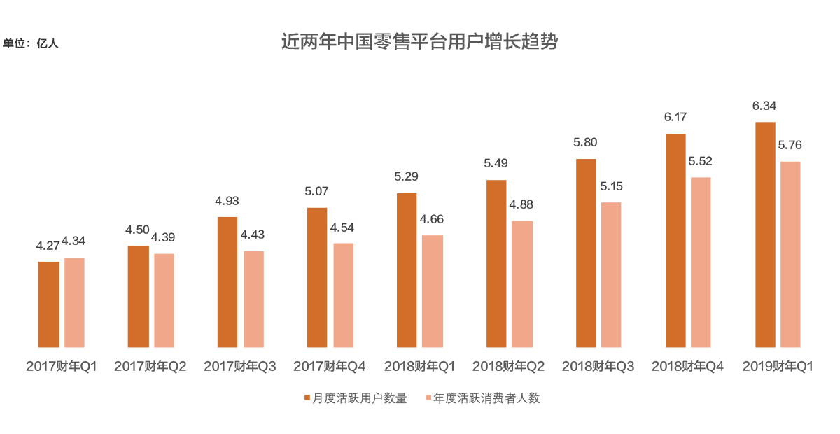 连续四季度用户增长超两千万，淘宝内容化及下沉市场正在收获期