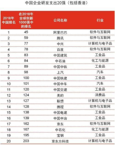 全球创新力企业排行榜：阿里巴巴成前十强唯一中国公司