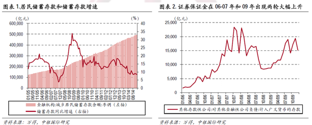 中银国际：A股资金增速拐点已至