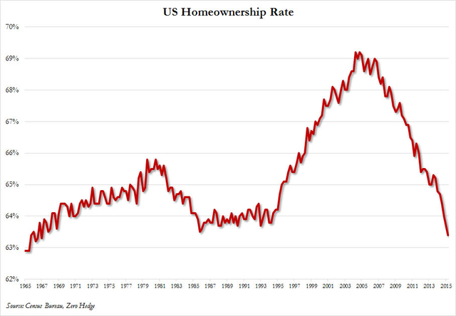 美国住房自有率跌至48年新低 租金飙升至历史新高