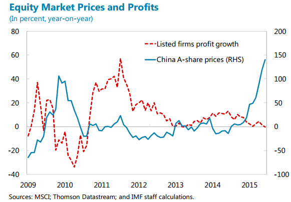 IMF：股市对中国经济风险仍相对较小