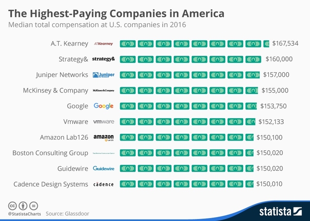 一张图看清美国目前薪水最高十家公司
