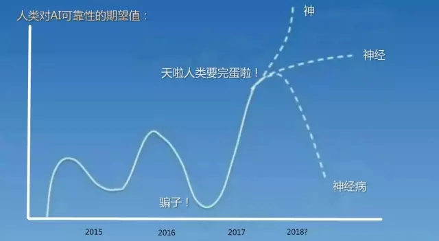 人工智能即将处于并且长期处于人工智障阶段