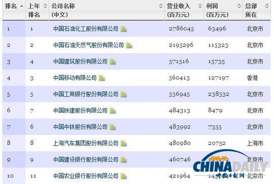 中国500强发布：中石化居首 四大行最赚钱