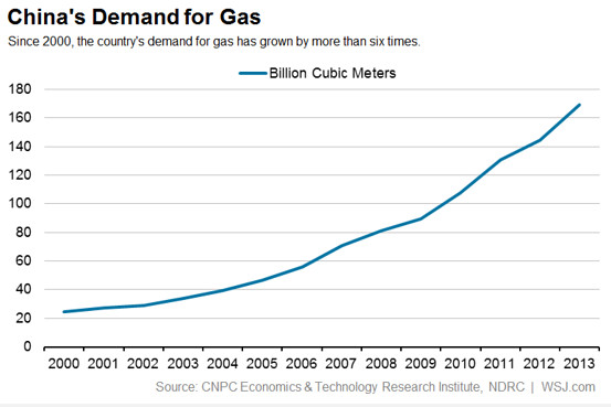 报告：中国天然气需求五年内将翻倍