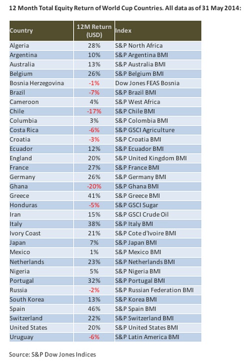 世界杯32强国的股市表现如何？