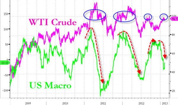 两张图揭示油价如何影响股市