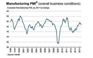 欧洲6月制造业复苏放缓 PMI创新低