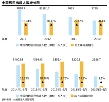 中国出境人数年增20%连创新高