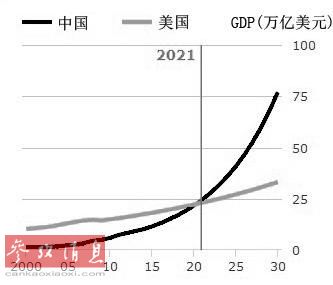 英媒：中国经济2021年超越美国