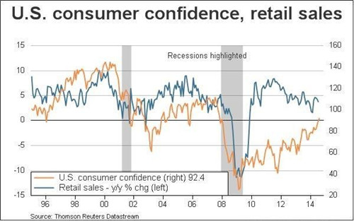 美国8月消费者信心上升至7年新高