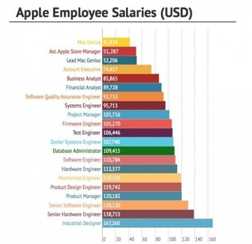 1张图告诉你苹果员工到底赚多少钱