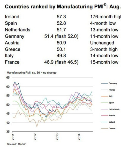 欧元区8月PMI终值创13个月新低