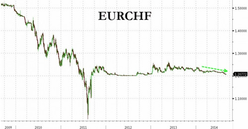 瑞士法郎被迫与欧元“脱钩”