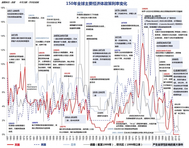 图示150年全球央行利率演变史
