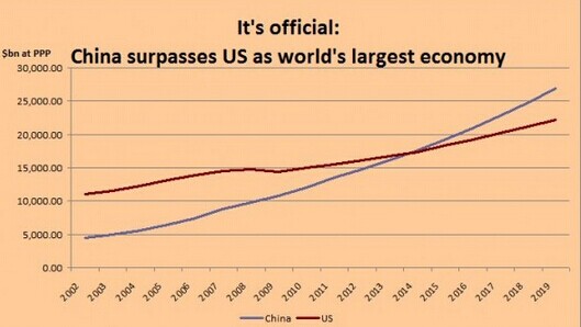 IMF:中国已成世界最大经济体