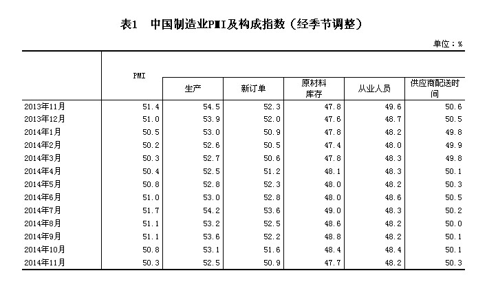 上月中国制造业PMI为50.3%