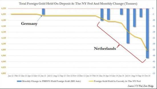 荷兰从美国取回超百吨黄金